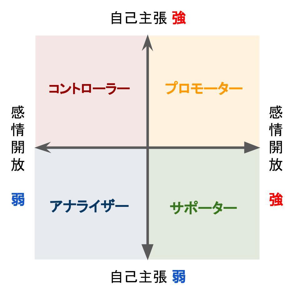 コミュニケーションタイプ診断